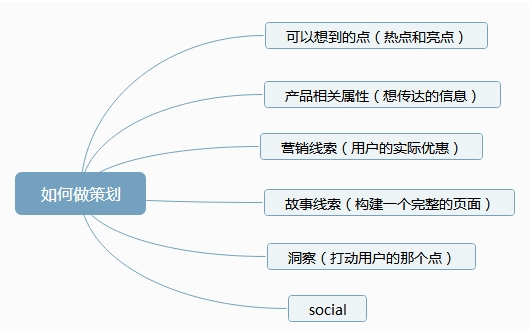 25 运营一般是如何做一次成功的电商大促活动?