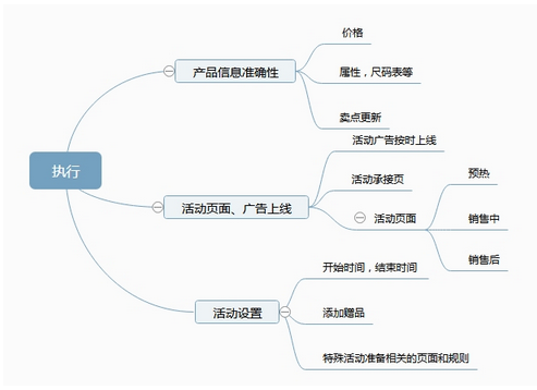 35 运营一般是如何做一次成功的电商大促活动?