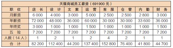 淘宝天猫店铺人力、设备、推广成本预算