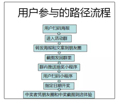 1 643 线下门店如何做到两小时引流2000+人， 瞬间刷爆全城？