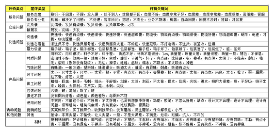 a1312 万字干货：提升DSR（顾客满意度）最全的方法都在这了！