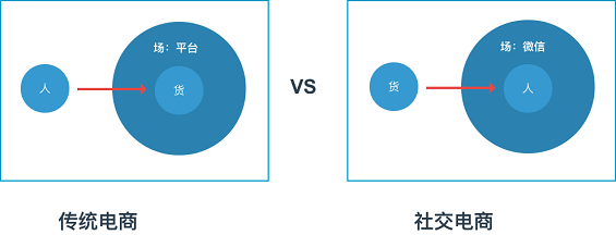 1 238 从本质上看，传统电商与社交电商有何不同？