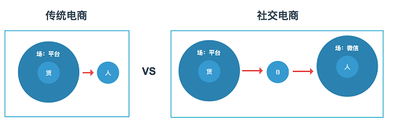 1 336 从本质上看，传统电商与社交电商有何不同？