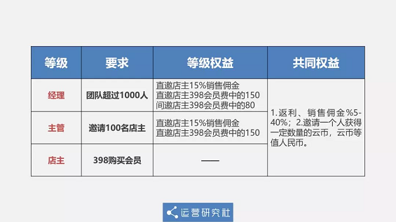 1 617 靠收会员费赚15亿的云集，拼到上市都用了哪些“手段”？