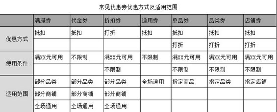 22 电商营销工具之优惠券设计思路分析