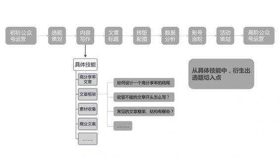 57 公众号写什么内容好？选题没灵感怎么办？