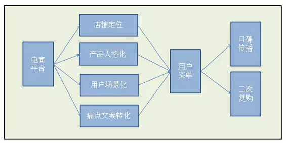 36 谁说淘宝卖货只能促销，还可以这样做！