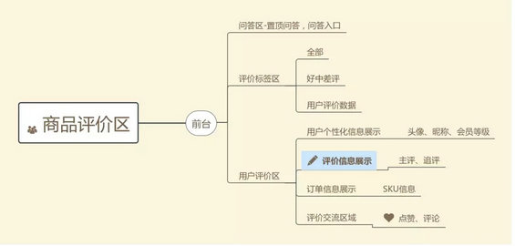 2.webp 12 电商产品，拼多多运营技术，有必要让用户去评价每一个商品吗？