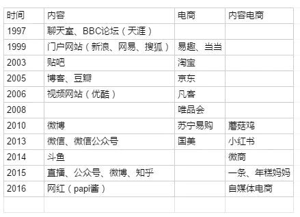 2.webp 72 电商的新逻辑：为什么“内容”将会大于“搜索+流量”？