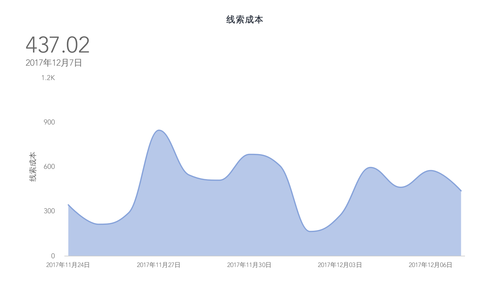 玩转网络推广数据分析，你将省下一大笔推广费用！