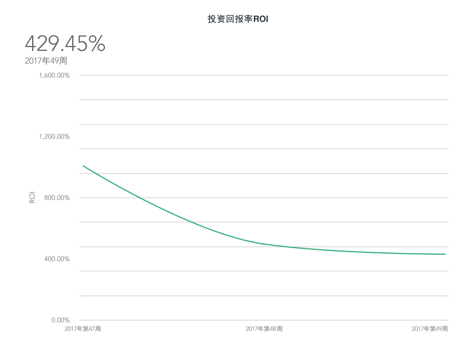 玩转网络推广数据分析，你将省下一大笔推广费用！