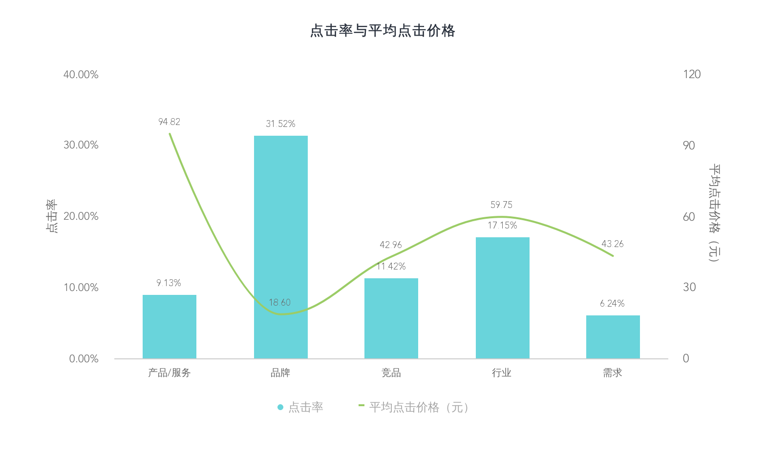 玩转网络推广数据分析，你将省下一大笔推广费用！