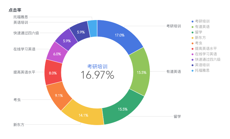 玩转网络推广数据分析，你将省下一大笔推广费用！