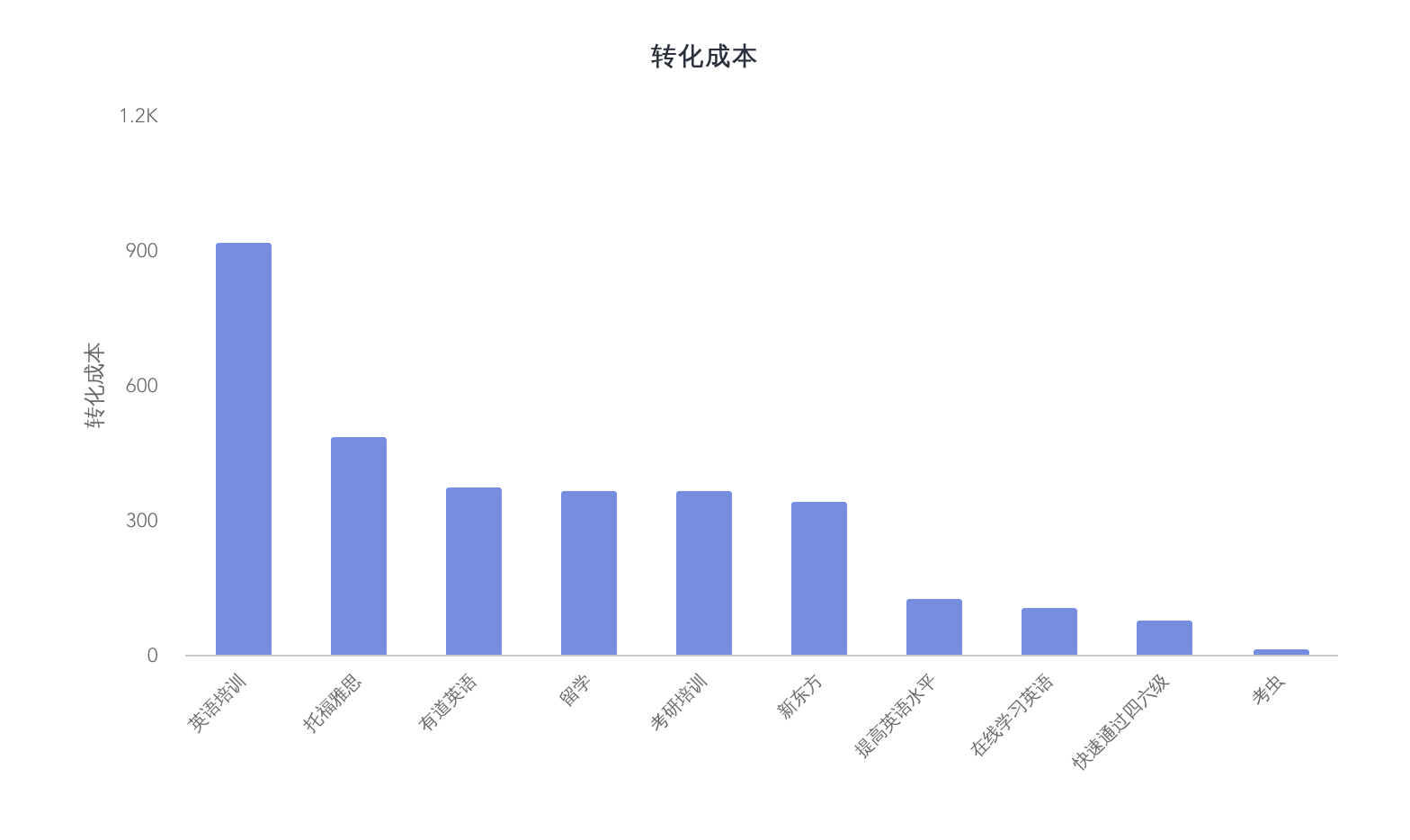 玩转网络推广数据分析，你将省下一大笔推广费用！