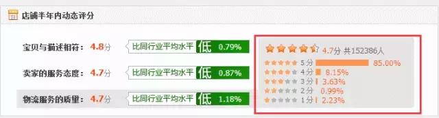 店铺差评如临大敌？一招小技巧就可以解决