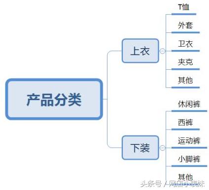 店肆筹划：内功优化之内页疆场机关，店肆定位就是那么神奇！