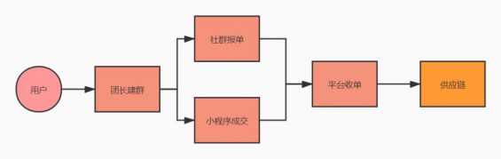 161 【实征战干货】社群出货5000+？三个实征战履历轻松起盘社群团购