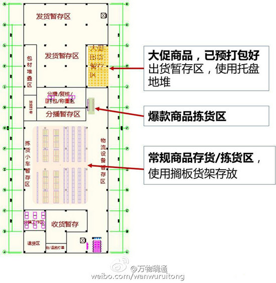 325 电商仓储物流的筹划及信息系统阐明