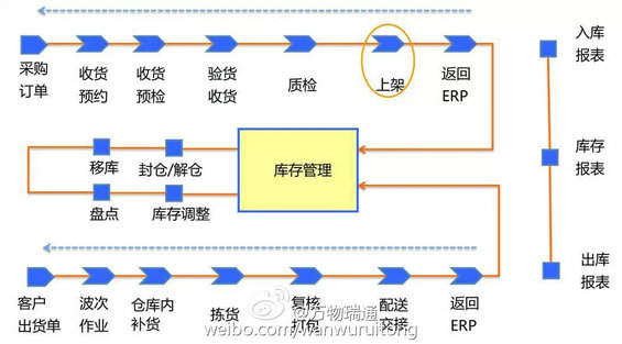 524 电商仓储物流的筹划及信息系统阐明