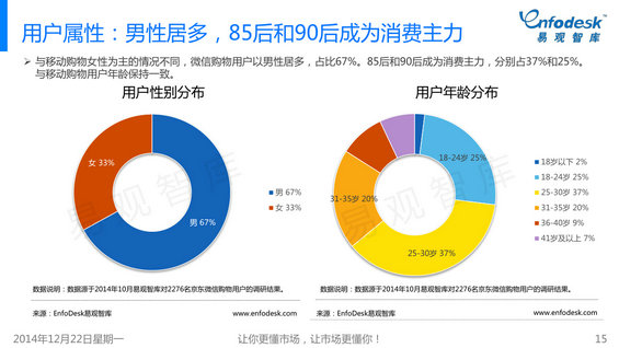 329 2014年微信购物成长白皮书