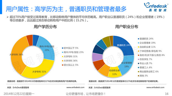 3110 2014年微信购物成长白皮书