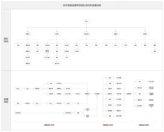 244 教科书般的直播实操要领论（7000字长文，168个常识点）