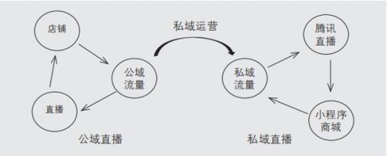 612 从运营和直播2大路径，延伸出私域中的5大复购场景