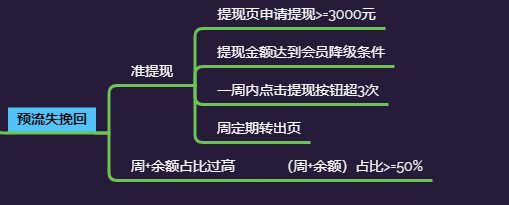 851 5个步调教你做好流失预警和有效召回用户