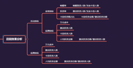 881 5个步调教你做好流失预警和有效召回用户