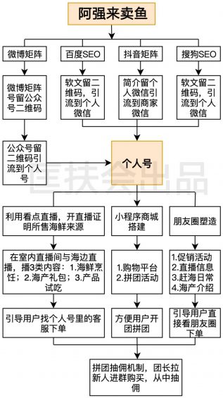  看点直播+企业微信+小措施=闷声发大财？3个真实案例，网站文章代更新，请照搬！