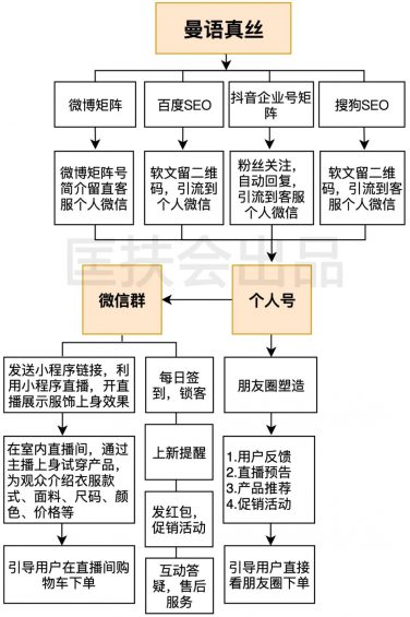  看点直播+企业微信+小措施=闷声发大财？3个真实案例，请照搬！