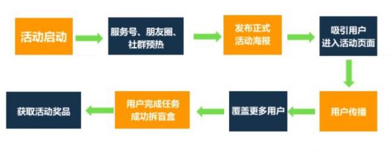 64 案例拆解｜3天涨粉18万，“免费送”活动怎么做出大结果？