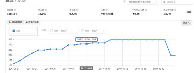 淘宝卖家一个新手，仅仅花了100块钱就打爆直通车！