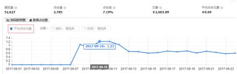 淘宝卖家一个新手，仅仅花了100块钱就打爆直通车！