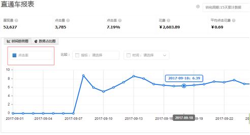 淘宝卖家一个新手，仅仅花了100块钱就打爆直通车！