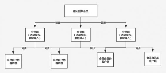 350 这个要领助我23天裂变10万会员，1个月流水达600万