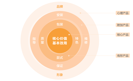 MVP：产品的定义和见识有哪些？