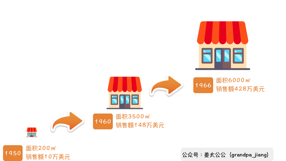 沃尔玛，（淘宝补单平台），消失的18年【姜太公公】