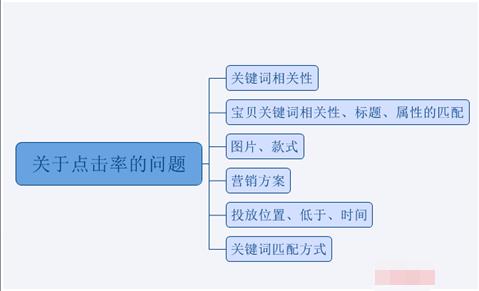 淘宝运营：怎么开好直通车，让直通车成为你暗中中的一盏明灯