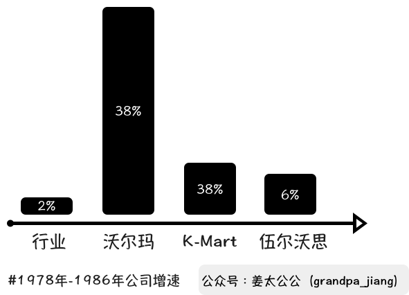 沃尔玛，消失的18年【姜太公公】