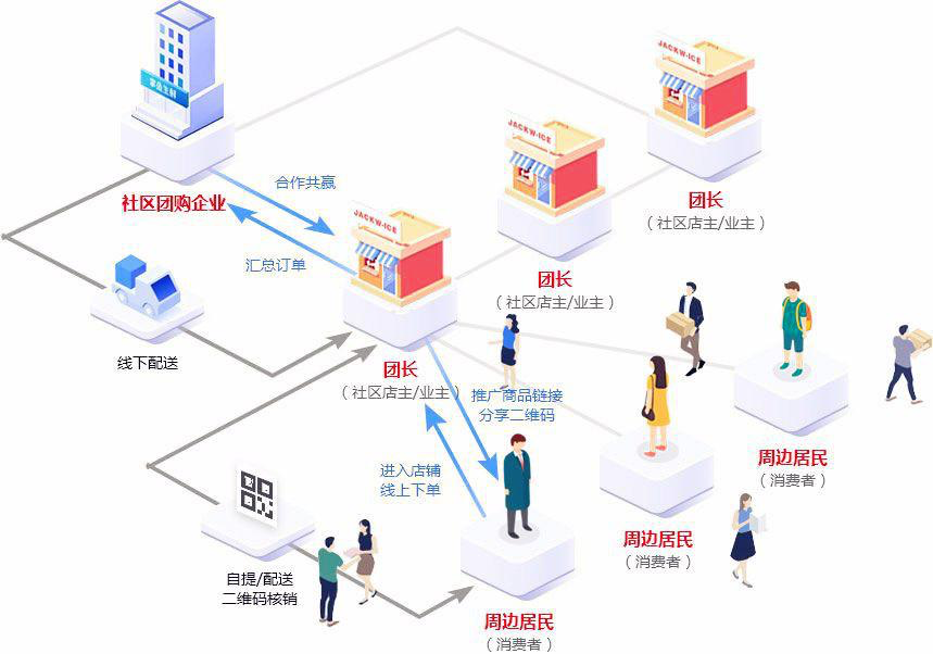 社区团购是一阵风吗？它如何重构“人、货、场”的代价？