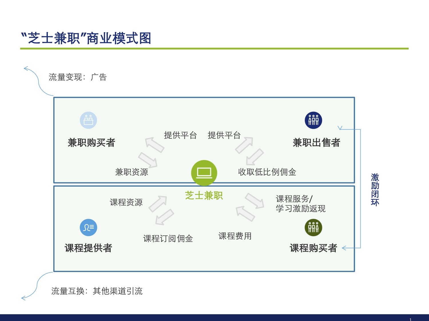 商业模式构想：副业与技能培训闭环型产品