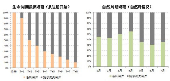 317 用户流失，该怎么阐明？