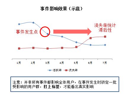 419 用户流失，该怎么阐明？