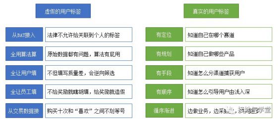 254 5个问题，讲清如何做用户画像项目