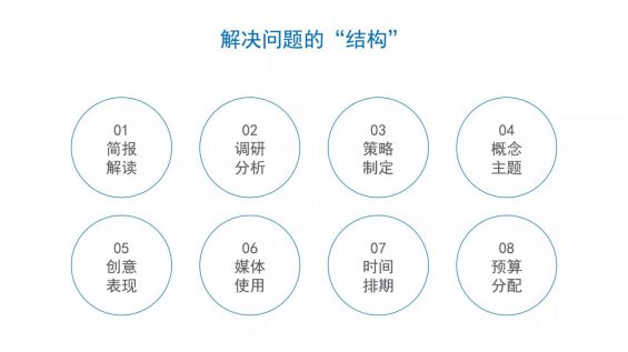 563 如何撰写整合营销流传全案？