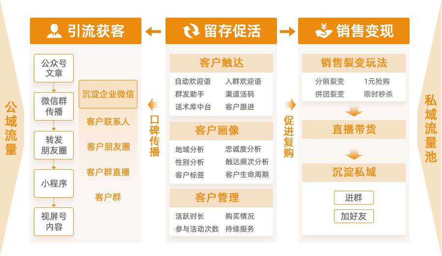 企业微信私域流量管家『粮仓』公布，公测招募中