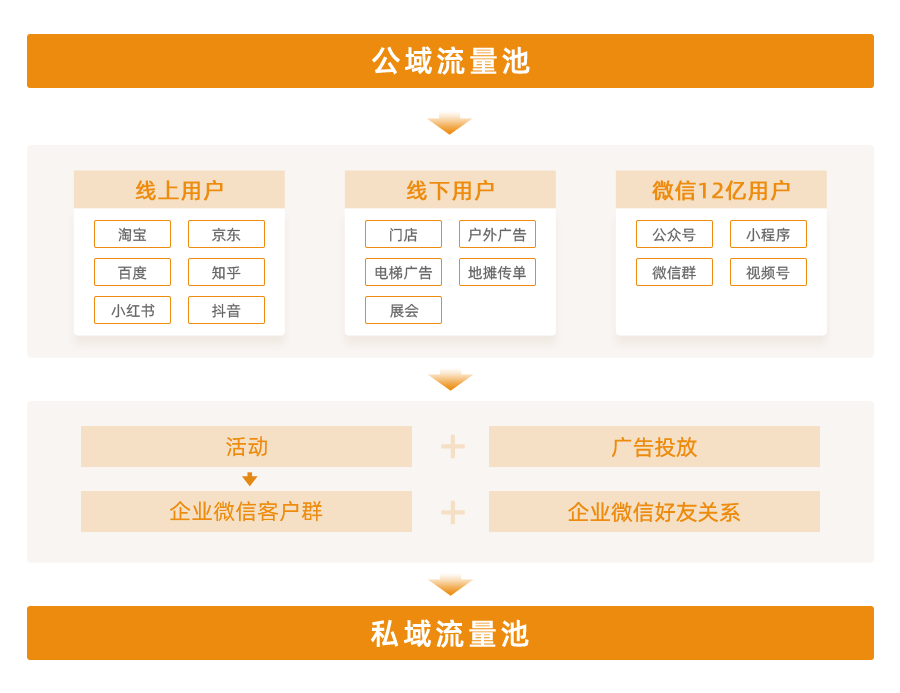 企业微信私域流量管家『粮仓』公布，公测招募中