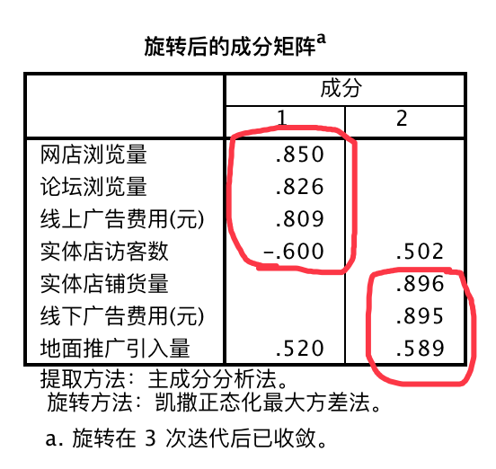 O2O商户运营成效评价：因子阐明