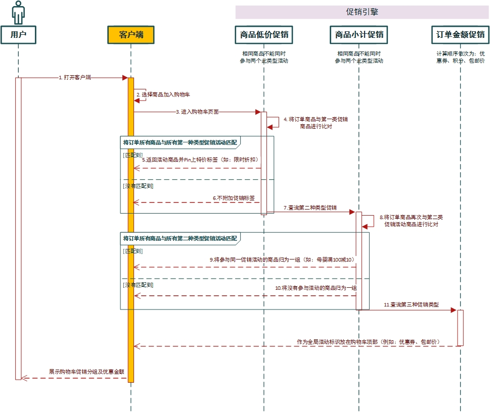 电商产物设计：谈谈促销成果的实现逻辑